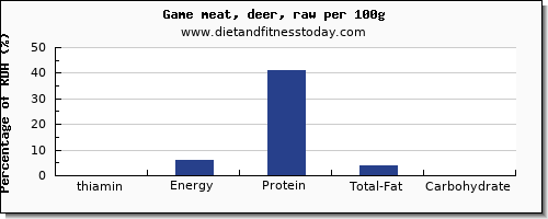 thiamin and nutrition facts in thiamine in deer per 100g